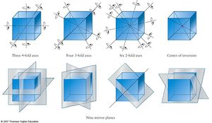 Symmetries of a cube