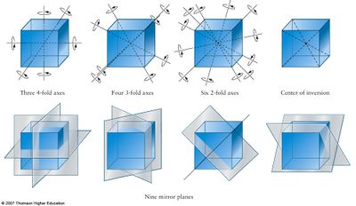 Symmetries of a cube