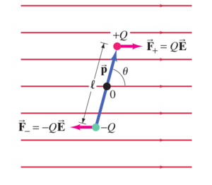 Dipole and Electric field