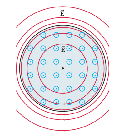 Charge and changing magnetic field