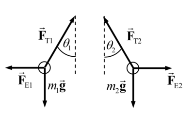 Free body diagram