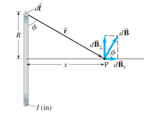 Field due to a coil