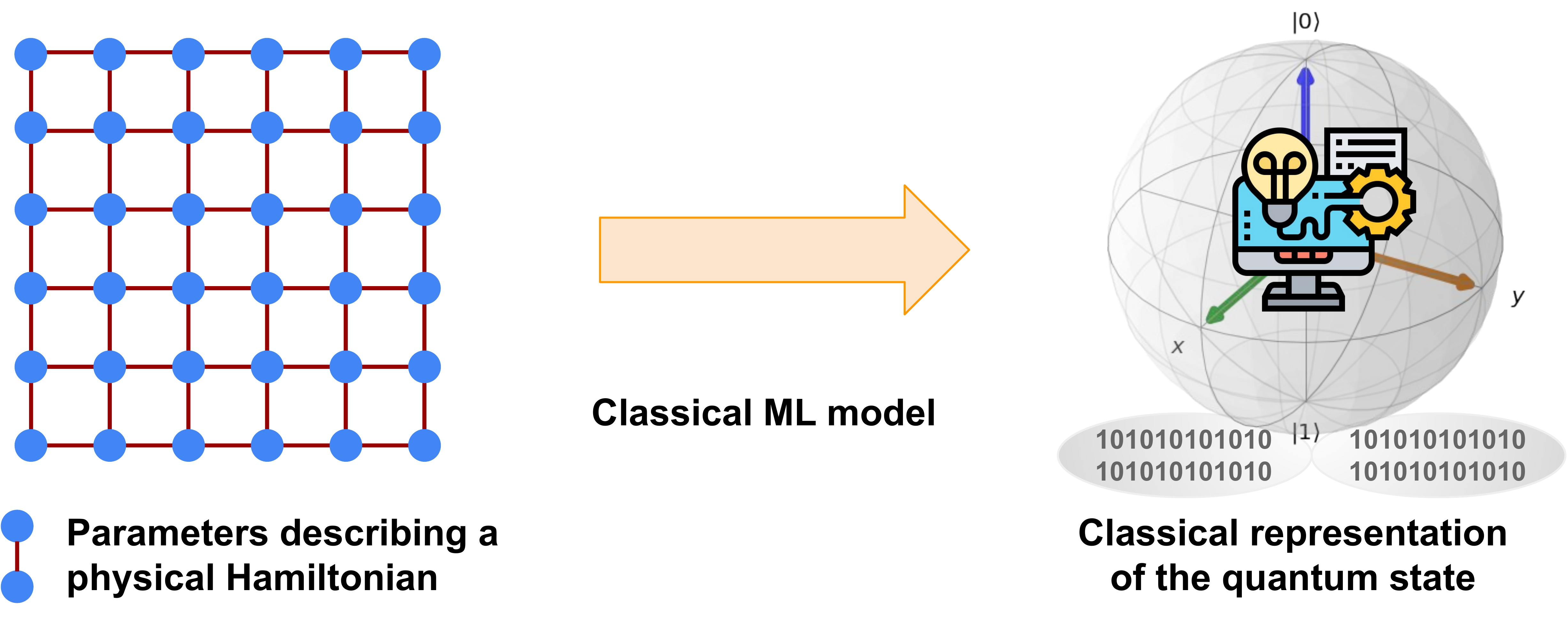 Combining machine learning and classical shadows