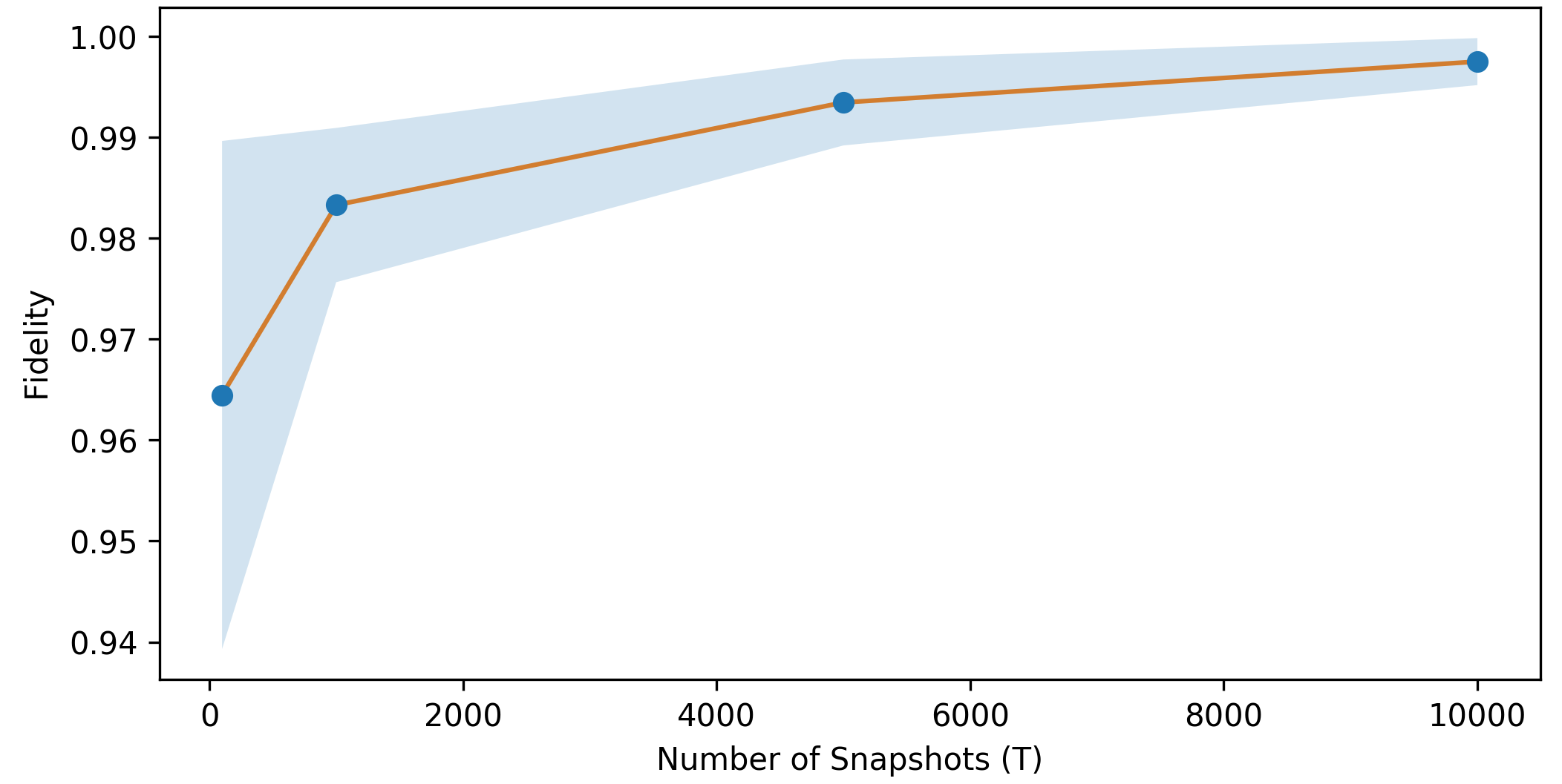 Fidelity of the reconstructed ground state with different shadow sizes