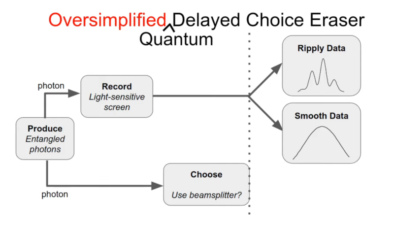 Oversimplified delayed choice quantum eraser