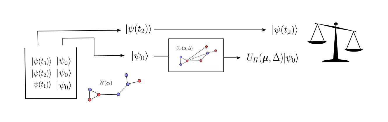 A visual representation of one execution of the QGRNN for one piece ofquantum data.