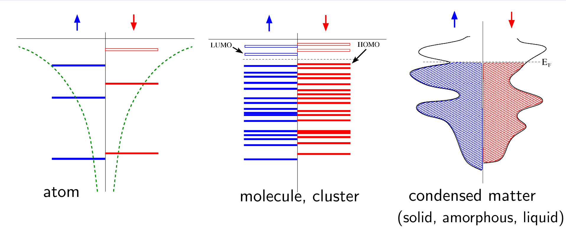 atom molecule bulk