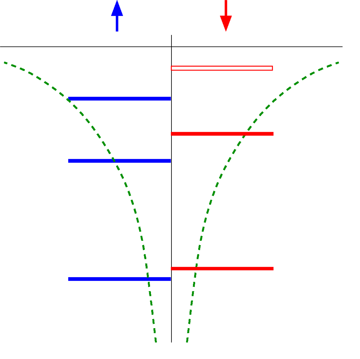 Magnetism and Pseudo potentials