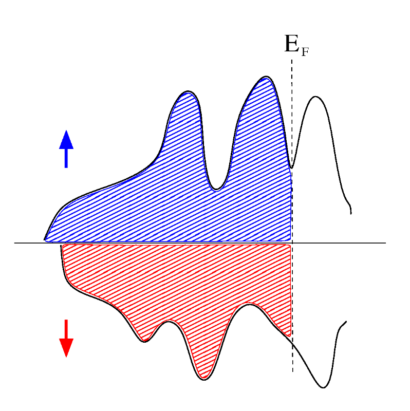 Ferromagnetic metal